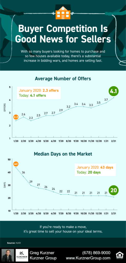 Buyer Competition Is Good News for Sellers [INFOGRAPHIC]