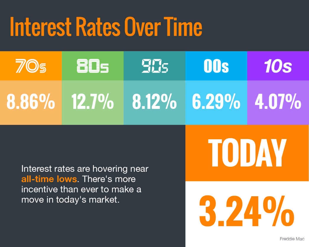 Interest Rates Hover Near Historic All-Time Lows [INFOGRAPHIC]