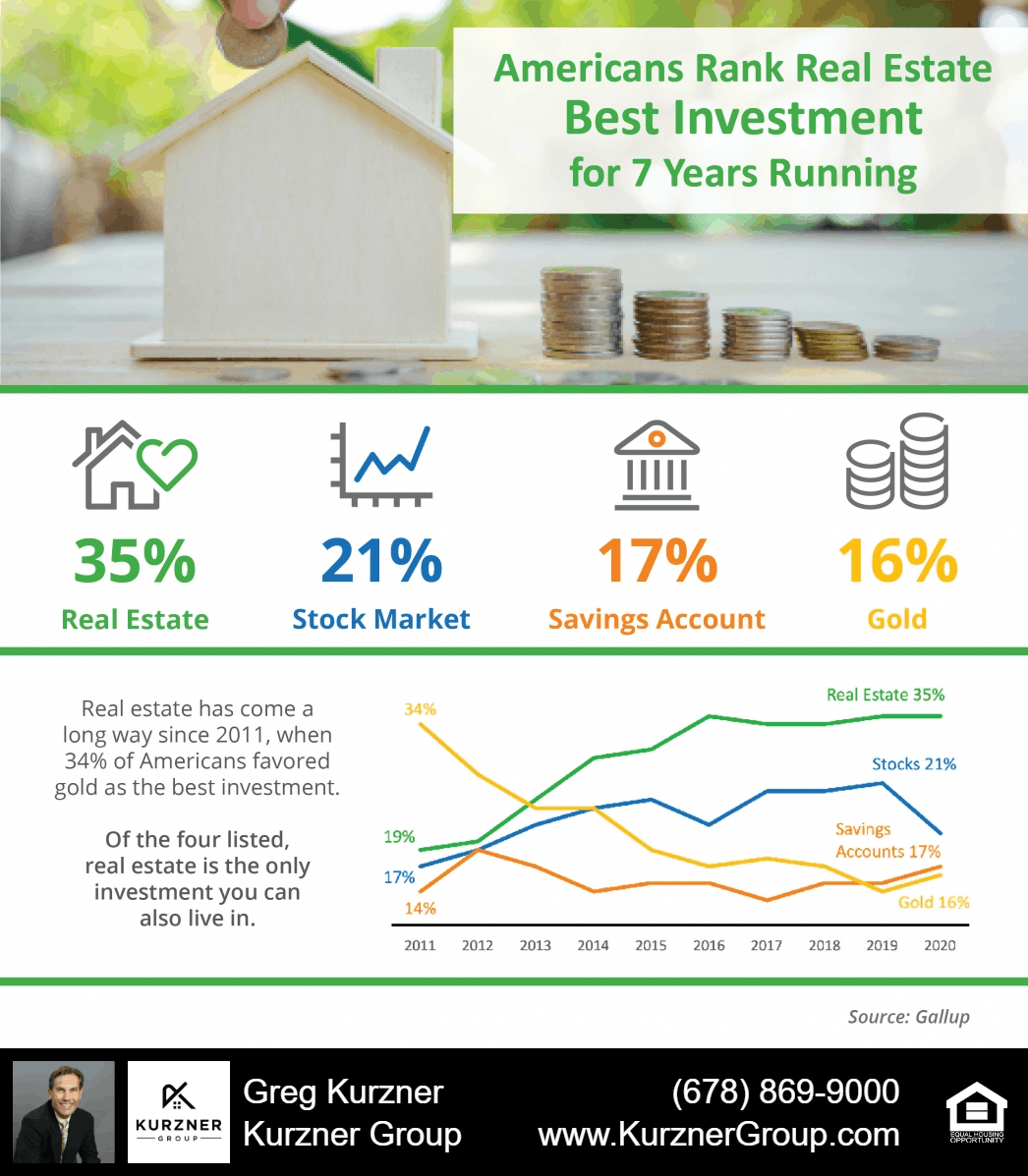 Americans Rank Real Estate Best Investment for 7 Years Running [INFOGRAPHIC]