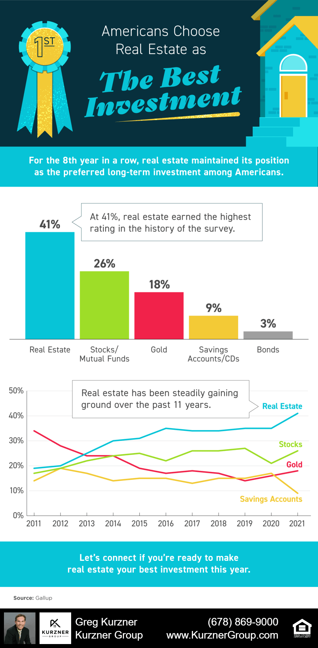 Americans Choose Real Estate as the Best Investment [INFOGRAPHIC]