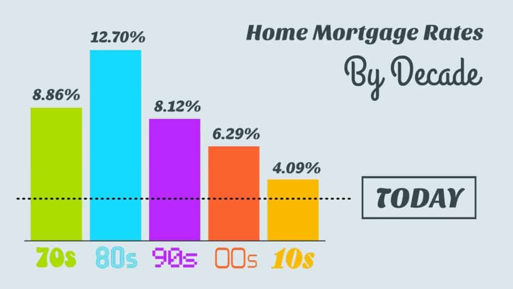 home mortgage rates historically low