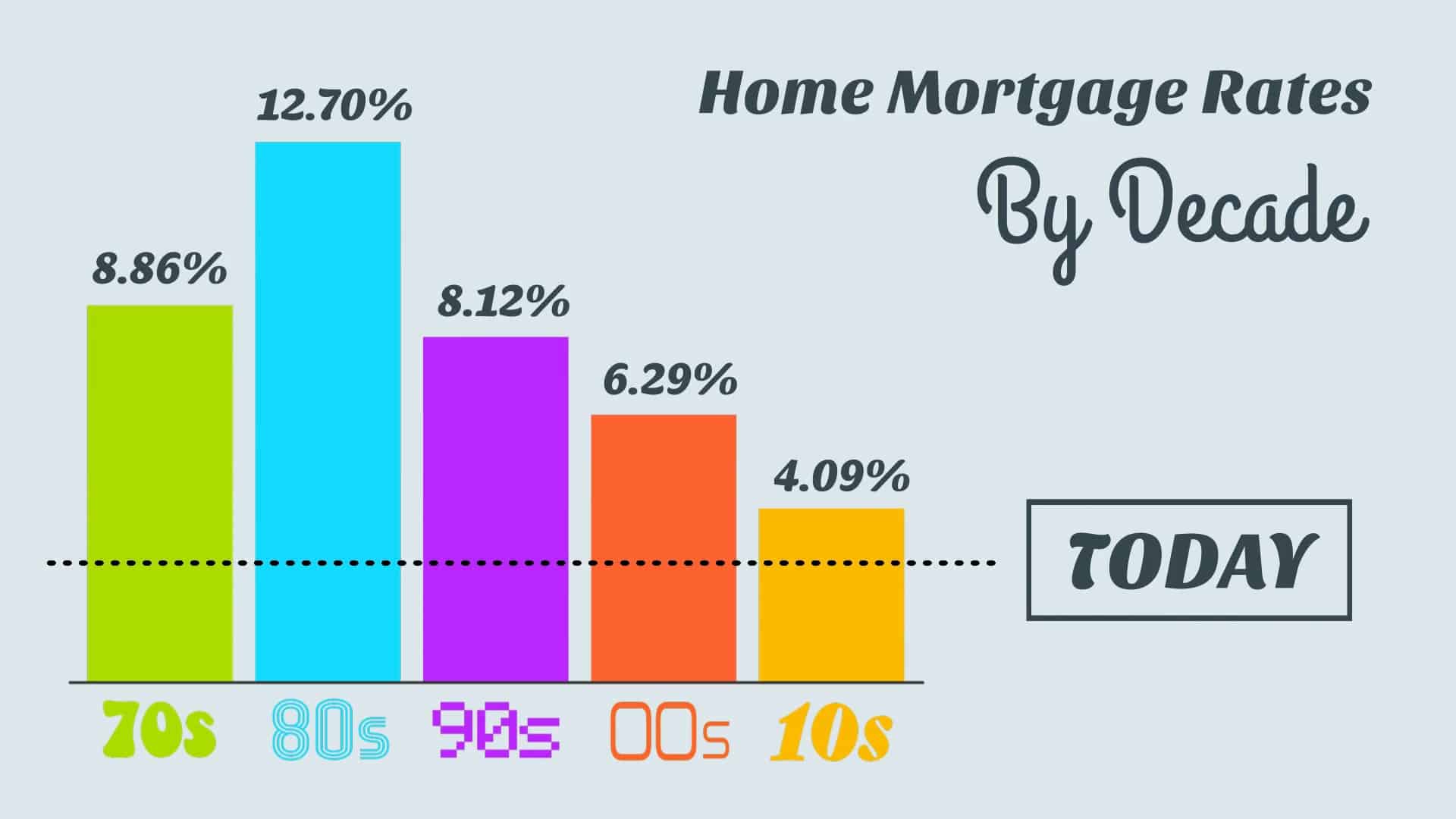 Historically low home mortgage rates