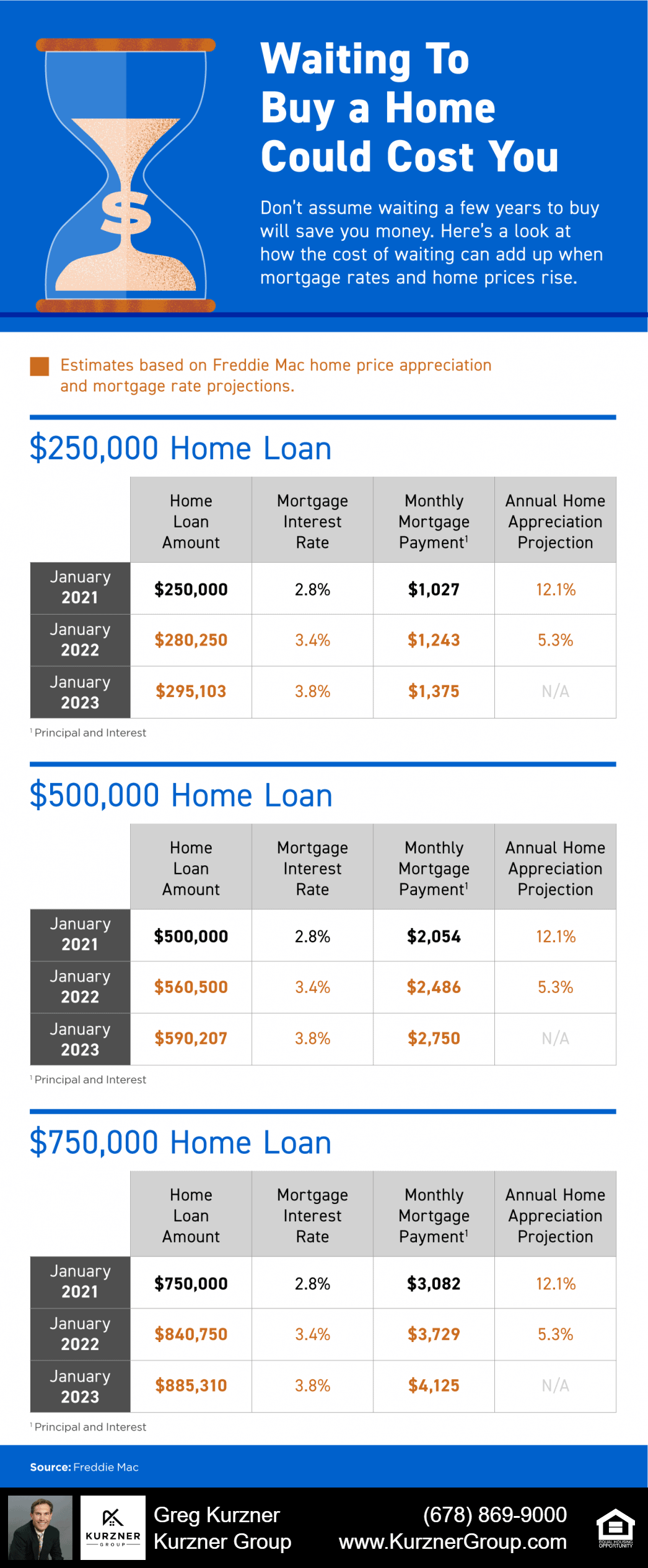 Waiting To Buy a Home Could Cost You [INFOGRAPHIC]