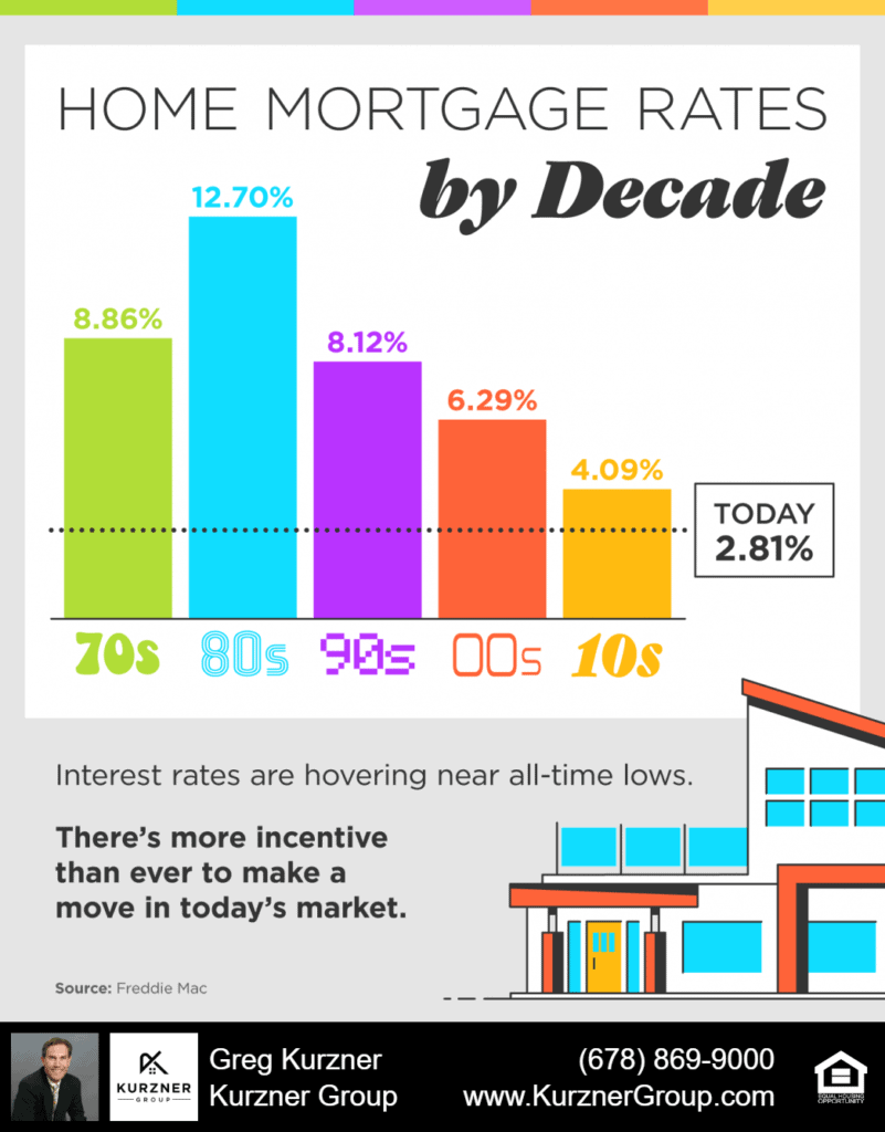 Home Mortgage Rates by Decade [INFOGRAPHIC]