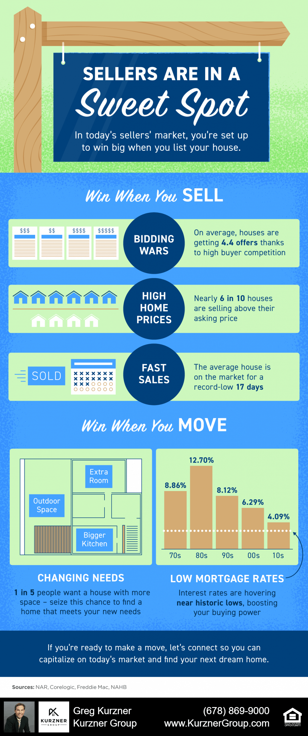 Sellers Are in a Sweet Spot [INFOGRAPHIC]