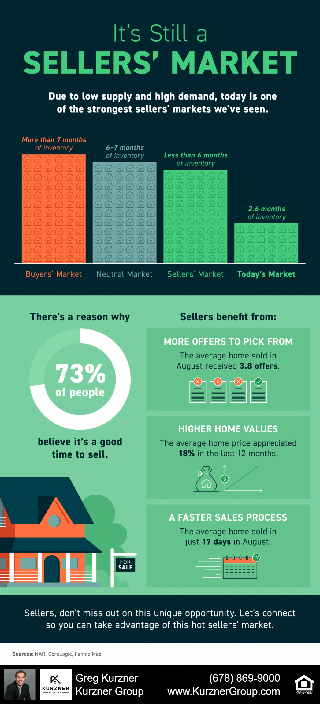 It’s Still a Sellers’ Market [INFOGRAPHIC]