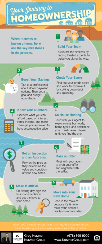 Your Journey to Homeownership [INFOGRAPHIC]