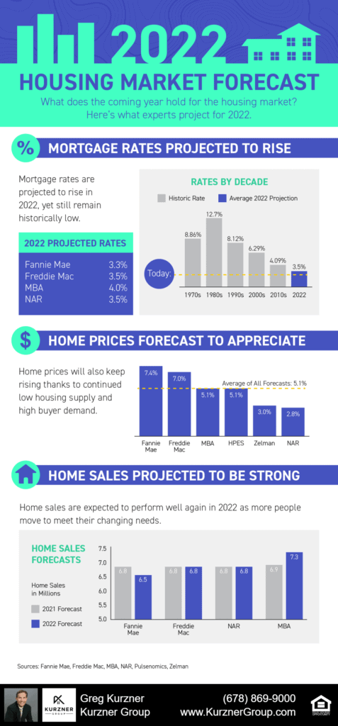 2022 Housing Market Forecast [INFOGRAPHIC]