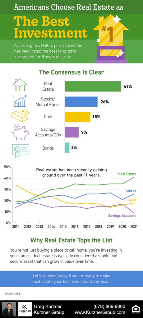 Americans Choose Real Estate as the Best Investment [INFOGRAPHIC]