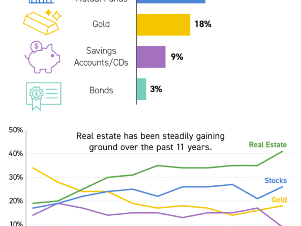 Americans Choose Real Estate as the Best Investment [INFOGRAPHIC]