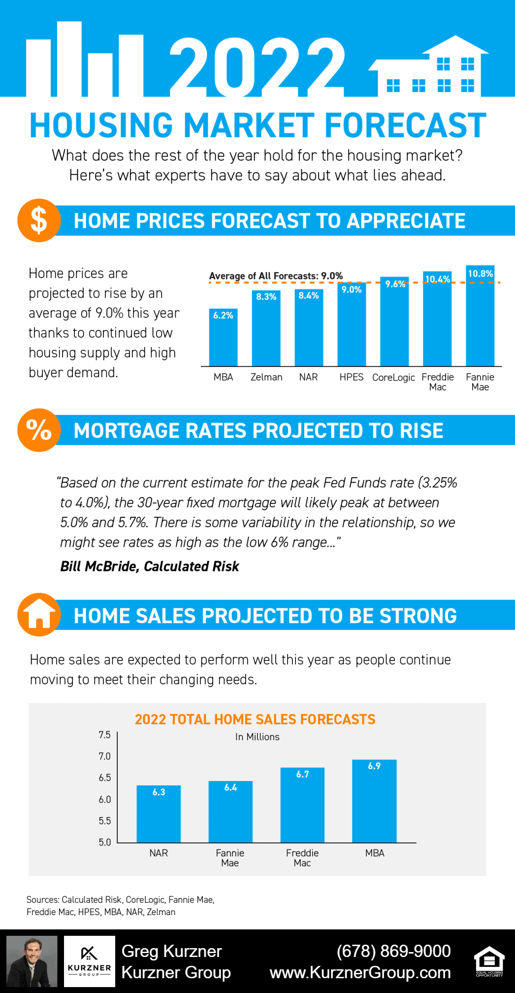 2022 Housing Market Forecast [INFOGRAPHIC]