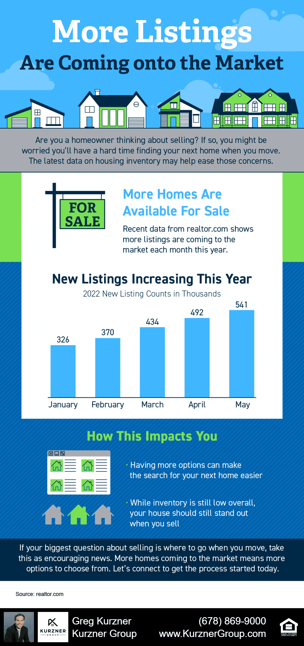 More Listings Are Coming onto the Market [INFOGRAPHIC]