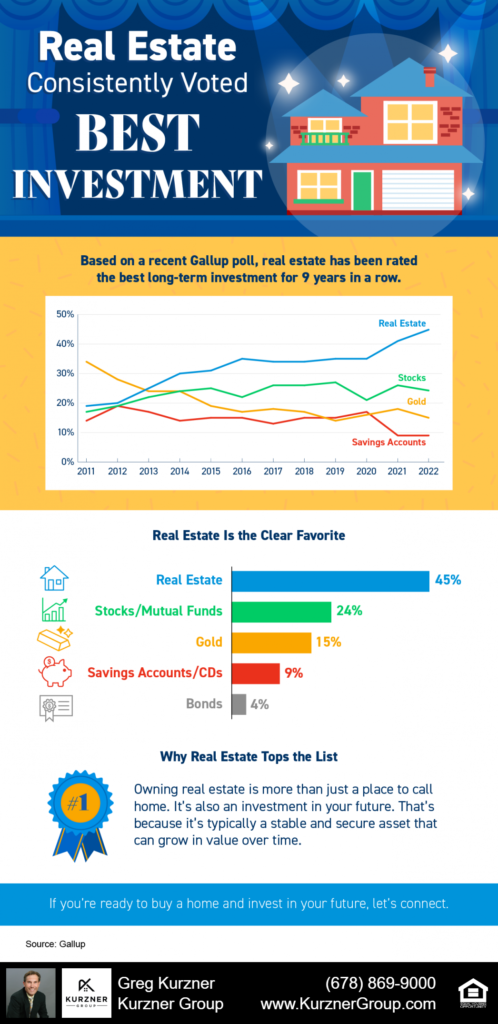 Real Estate Consistently Voted Best Investment [INFOGRAPHIC]