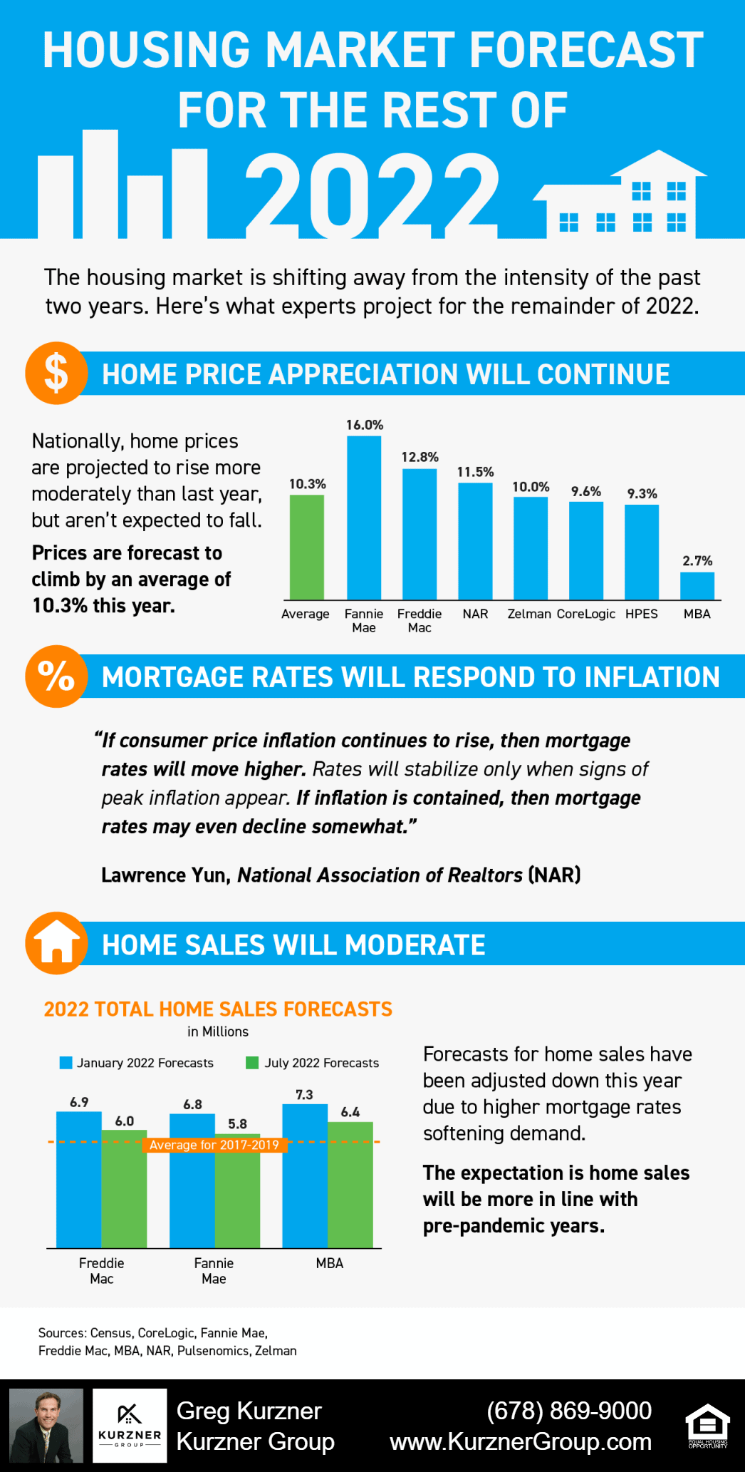 Housing Market Forecast for the Rest of 2022 [INFOGRAPHIC]