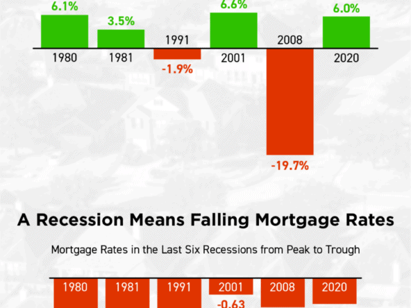 What Does a Recession Mean for the Housing Market? [INFOGRAPHIC]