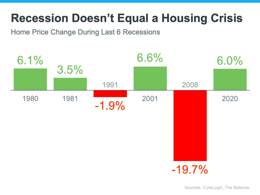 Recession Does Not Mean Housing Prices Will Drop
