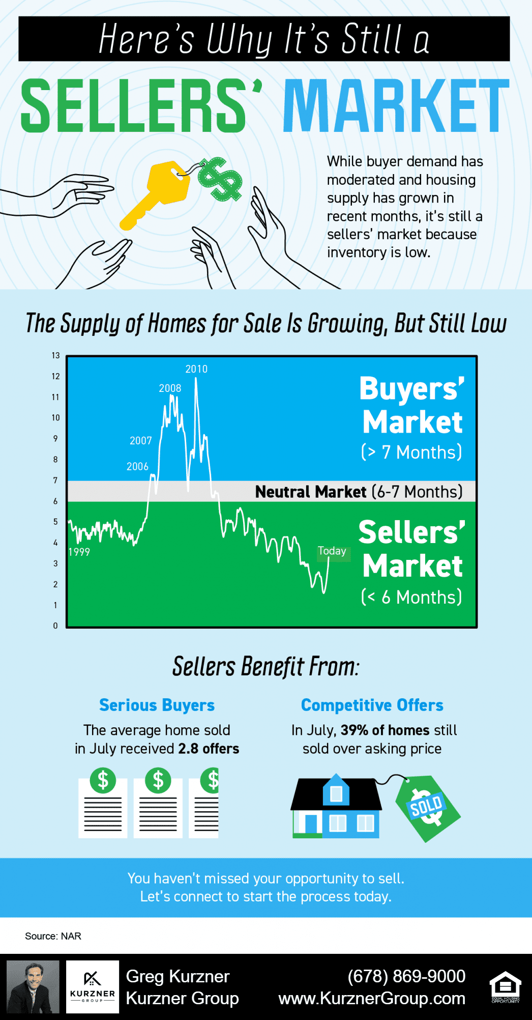 Here’s Why It’s Still a Sellers’ Market [INFOGRAPHIC]