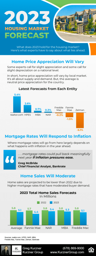 2023 Housing Market Forecast [INFOGRAPHIC]