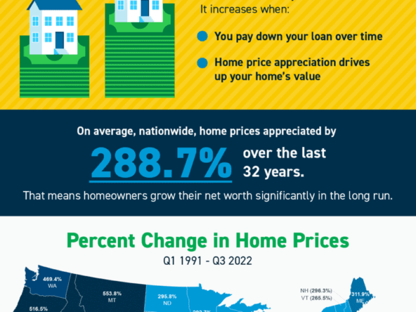 Homeownership Builds Your Wealth over Time [INFOGRAPHIC]