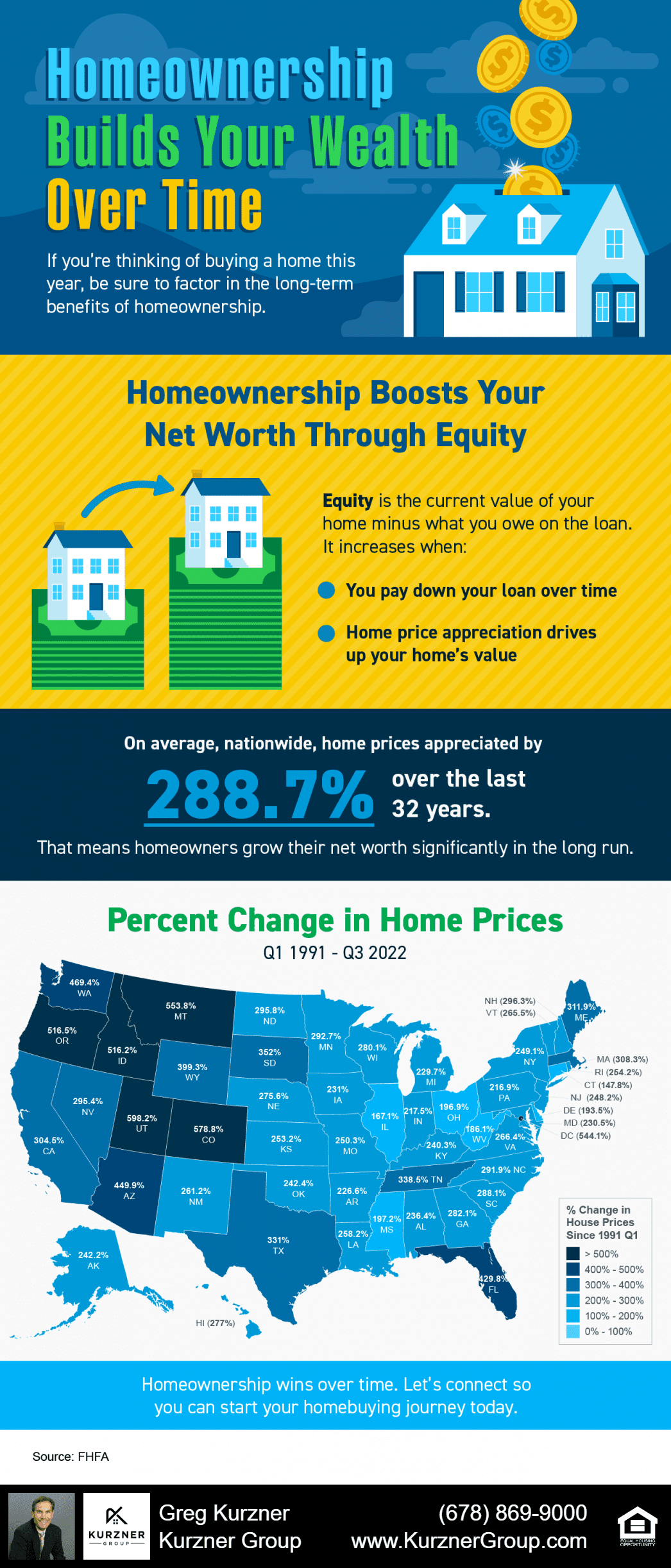 Homeownership Builds Your Wealth over Time [INFOGRAPHIC]