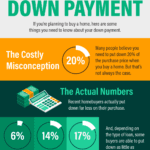 You May Not Need as Much as You Think for Your Down Payment [INFOGRAPHIC]