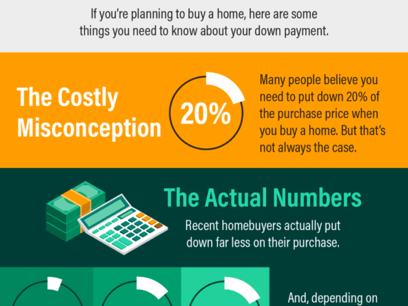You May Not Need as Much as You Think for Your Down Payment [INFOGRAPHIC]