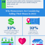 Have You Thought About Why You Might Want To Sell Your House? [INFOGRAPHIC]