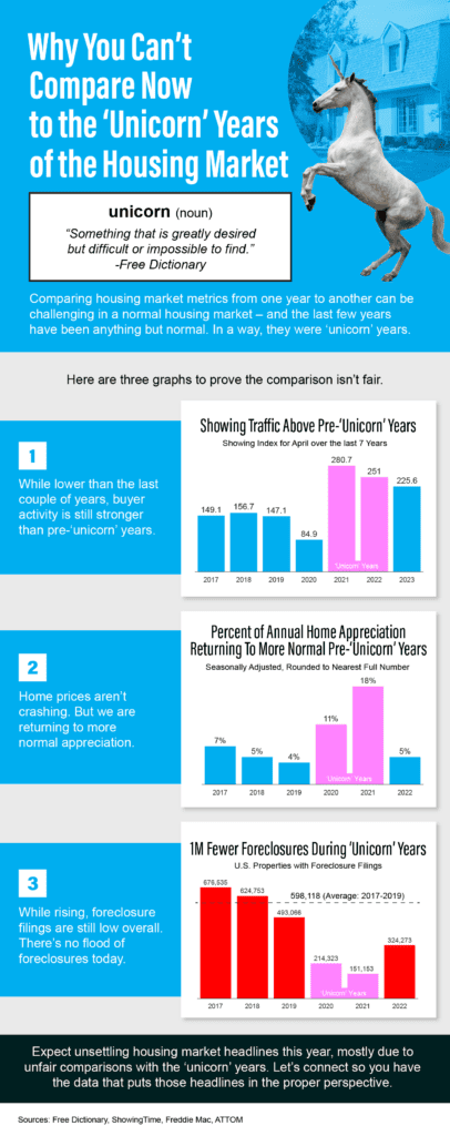 Why You Cant Compare Now to the Unicorn Years of the Housing Market MEM