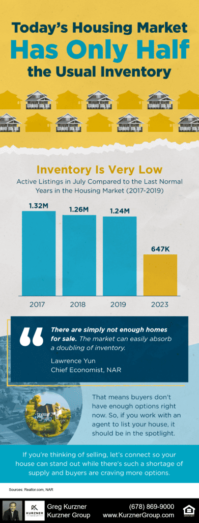 Real estate inventory is low