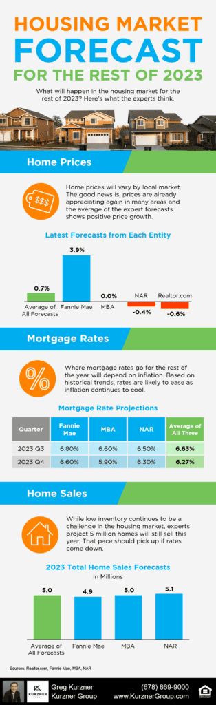 2023084 blog Housing Market Forecast For The Rest Of 2023