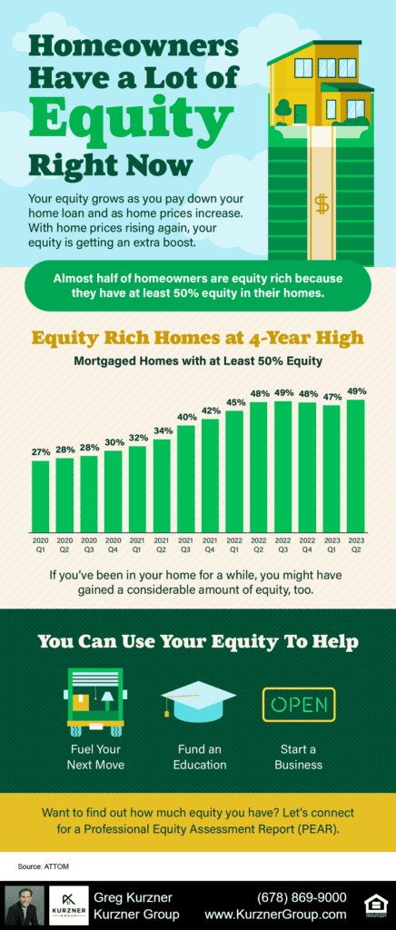Homeowners have a lot of equity right now