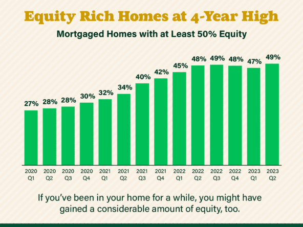 Homeowners have a lot of equity right now